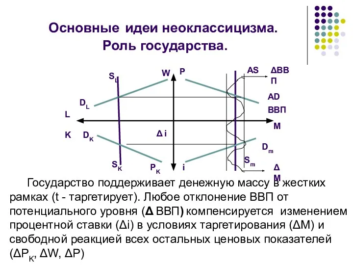 Основные идеи неоклассицизма. Роль государства. SL DL DK SK L K