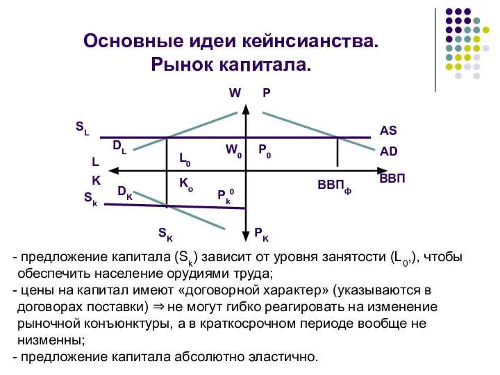 Основные идеи кейнсианства. Рынок капитала. SL DL DK SK L K