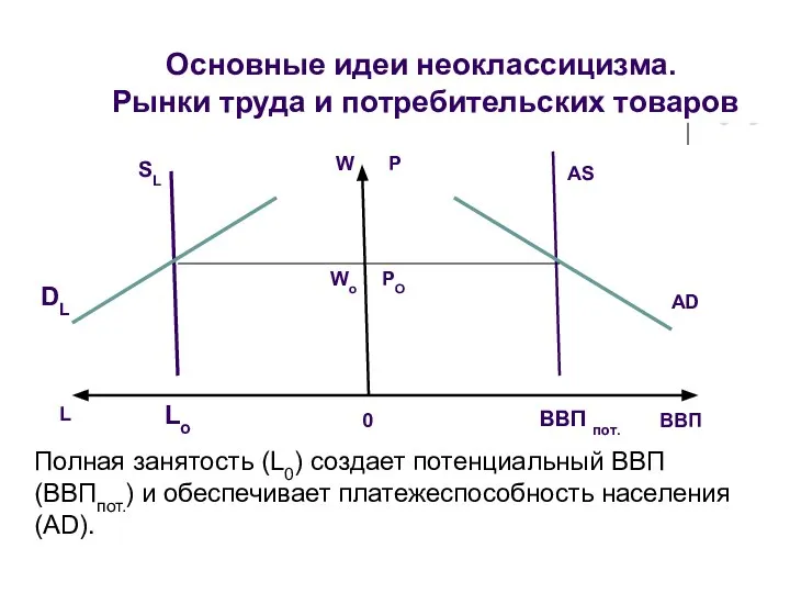 Основные идеи неоклассицизма. Рынки труда и потребительских товаров SL AS L