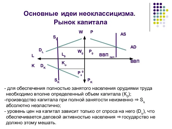 Основные идеи неоклассицизма. Рынок капитала SL DL DK SK L K