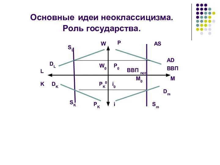 Основные идеи неоклассицизма. Роль государства. SL DL DK SK L K