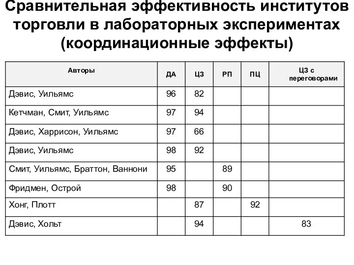 Сравнительная эффективность институтов торговли в лабораторных экспериментах (координационные эффекты)