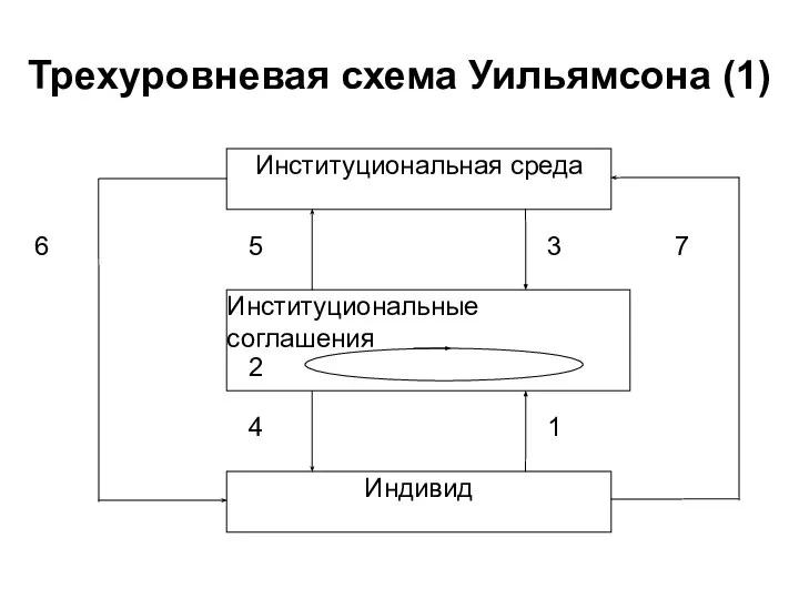 Трехуровневая схема Уильямсона (1)