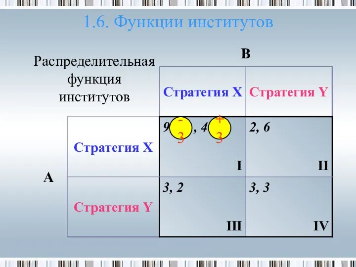 1.6. Функции институтов -3 +3