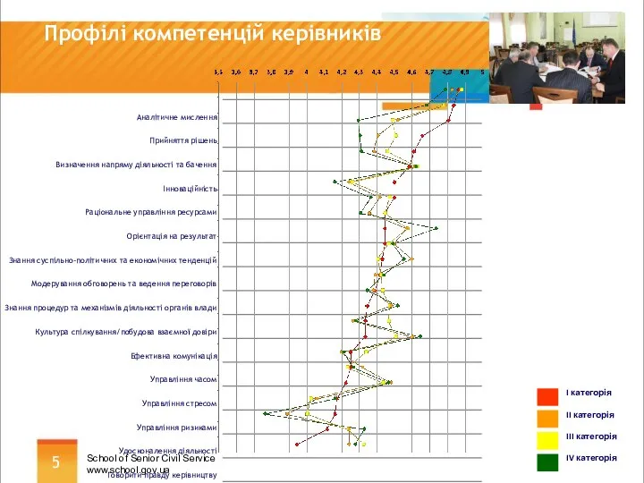 Профілі компетенцій керівників School of Senior Civil Service www.school.gov.ua