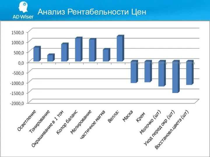 Анализ Рентабельности Цен