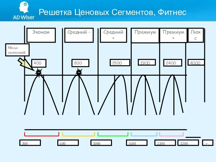 Решетка Ценовых Сегментов, Фитнес Эконом Средний - Средний + Премиум Премиум