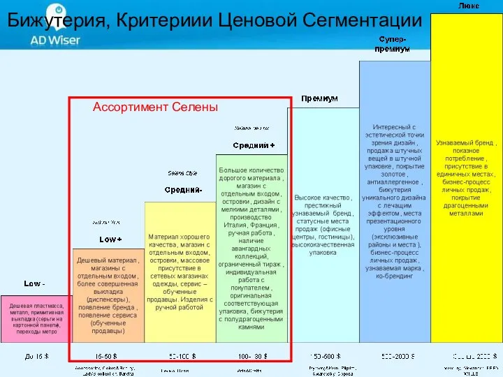 Бижутерия, Критериии Ценовой Сегментации Ассортимент Селены