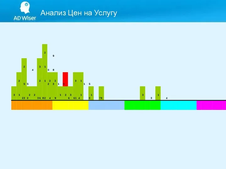 Анализ Цен на Услугу