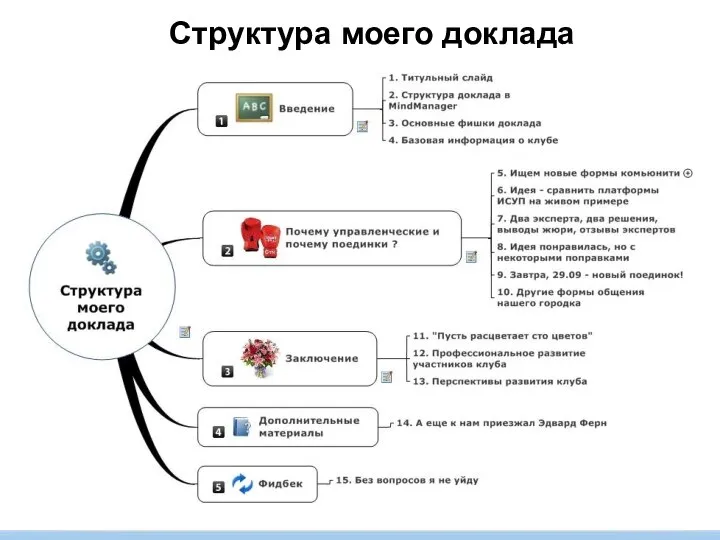 Структура доклада Международная он-лайн конференция «Управление проектами 2012: открытия года» 27-29