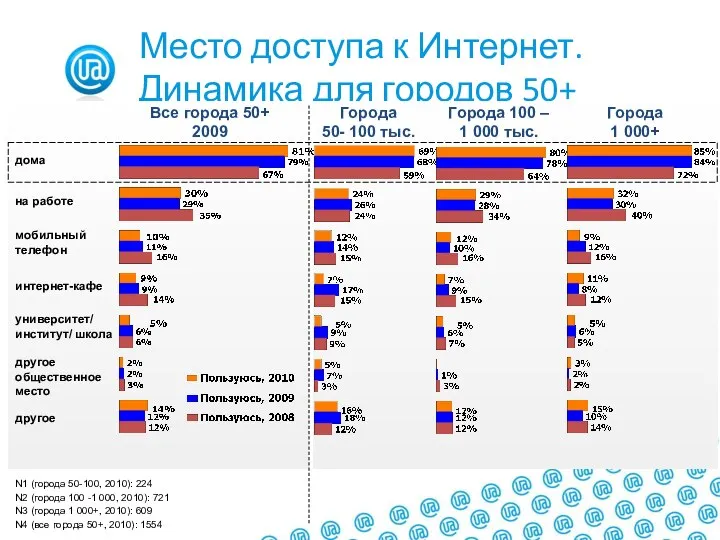 Место доступа к Интернет. Динамика для городов 50+ Все города 50+