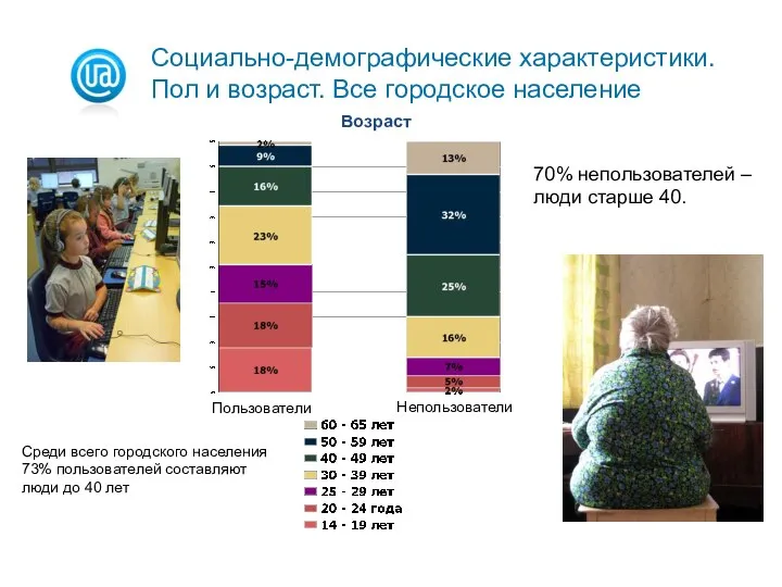 Возраст Пользователи Непользователи Среди всего городского населения 73% пользователей составляют люди