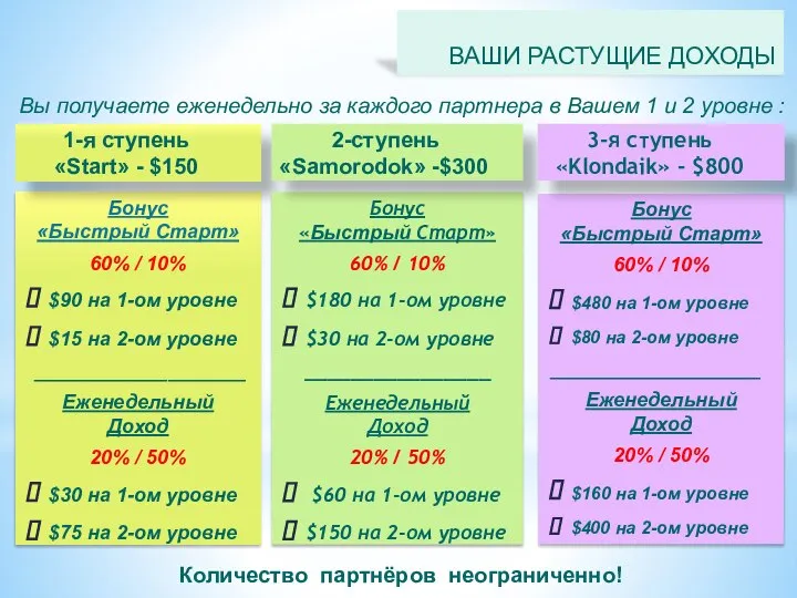 Бонус «Быстрый Старт» 60% / 10% $90 на 1-ом уровне $15