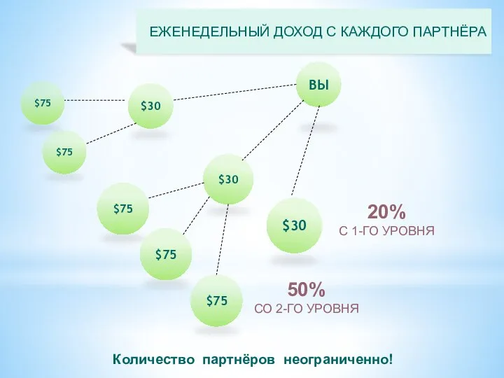 50% СО 2-ГО УРОВНЯ $75 $75 $75 ВЫ $30 $30 $30