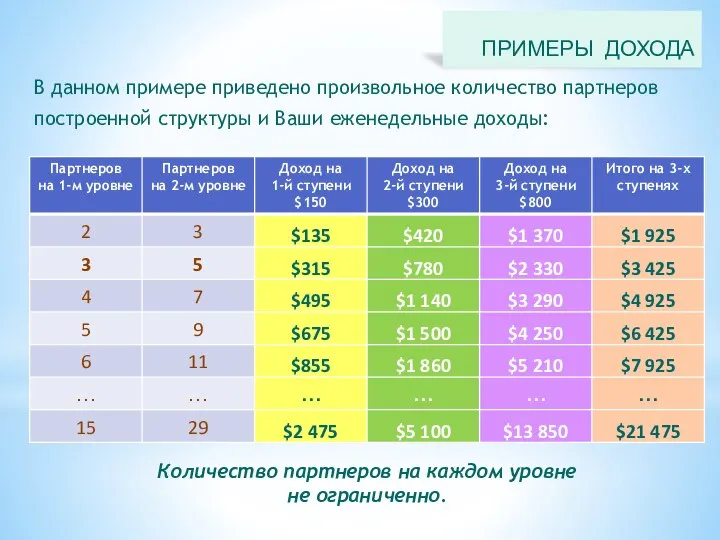 Количество партнеров на каждом уровне не ограниченно. В данном примере приведено