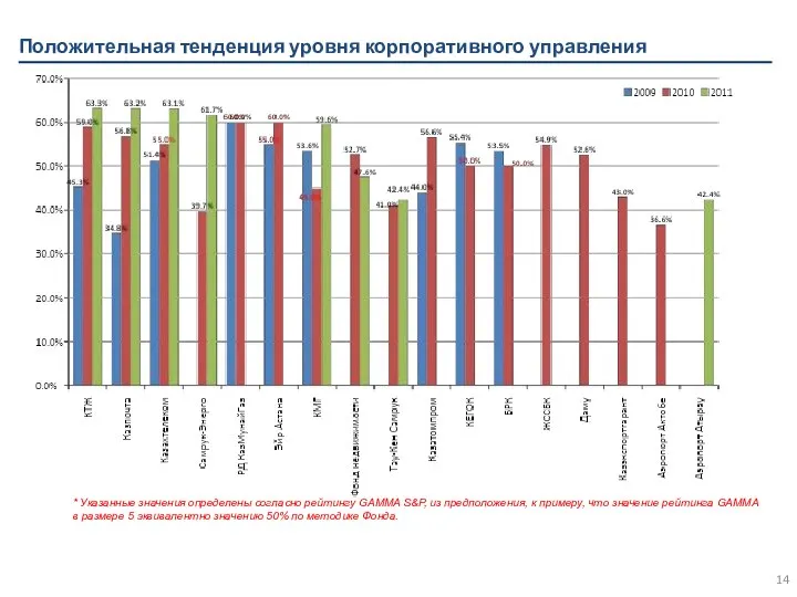 Положительная тенденция уровня корпоративного управления * Указанные значения определены согласно рейтингу