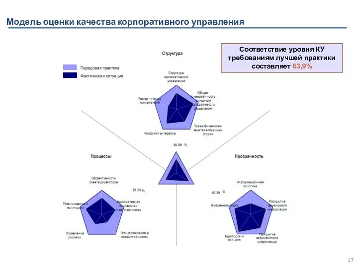 Модель оценки качества корпоративного управления Соответствие уровня КУ требованиям лучшей практики составляет 63,9%