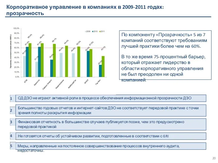 Корпоративное управление в компаниях в 2009-2011 годах: прозрачность Не готовятся отчеты