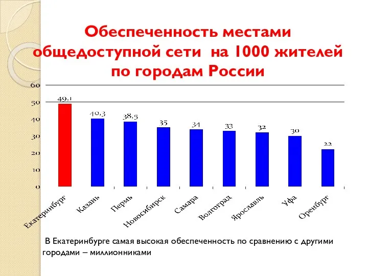 Обеспеченность местами общедоступной сети на 1000 жителей по городам России В