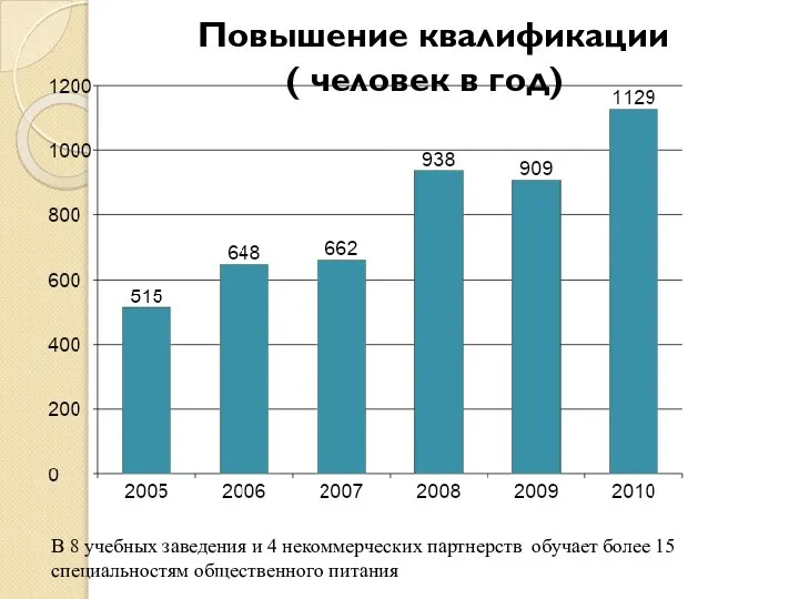 Повышение квалификации ( человек в год) В 8 учебных заведения и