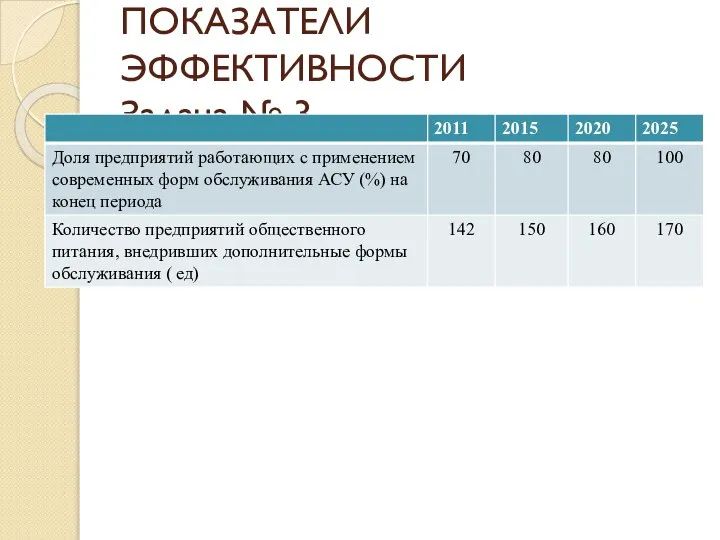 ПОКАЗАТЕЛИ ЭФФЕКТИВНОСТИ Задача № 3