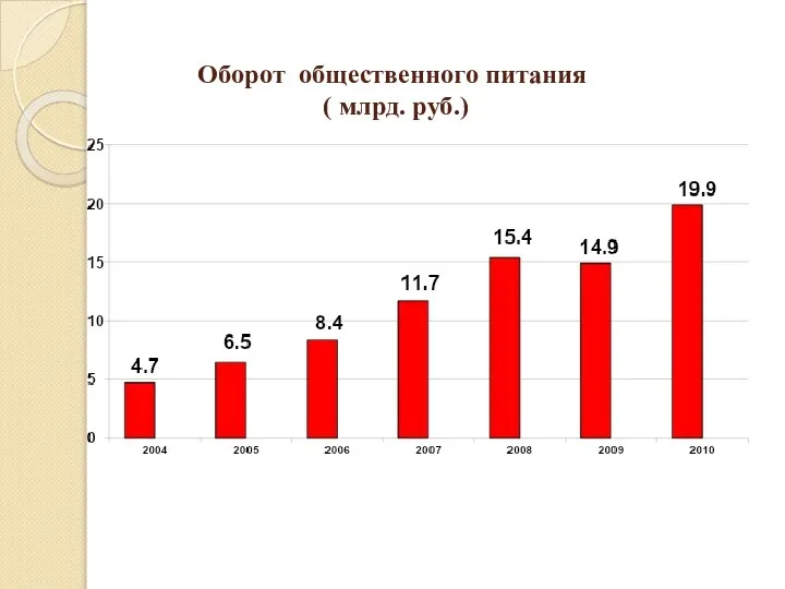 Оборот общественного питания ( млрд. руб.)