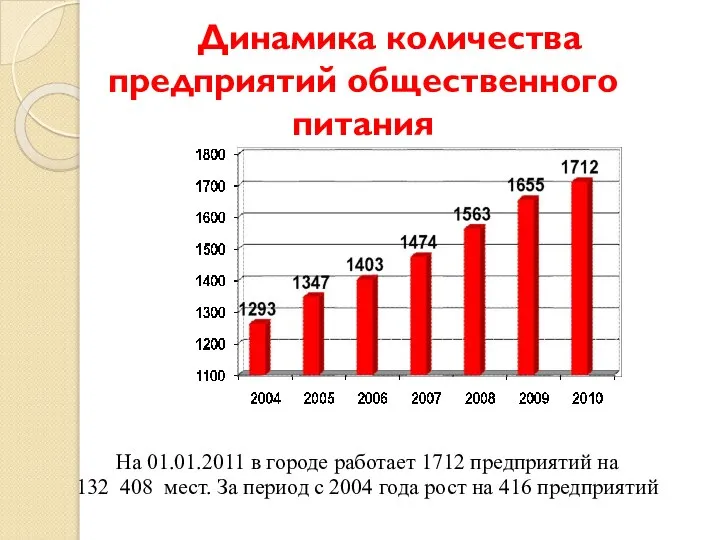 Динамика количества предприятий общественного питания На 01.01.2011 в городе работает 1712