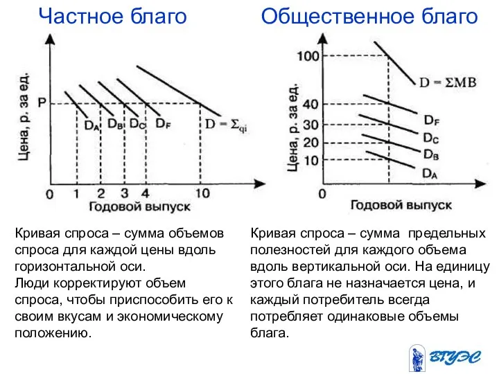 Частное благо Общественное благо Кривая спроса – сумма объемов спроса для