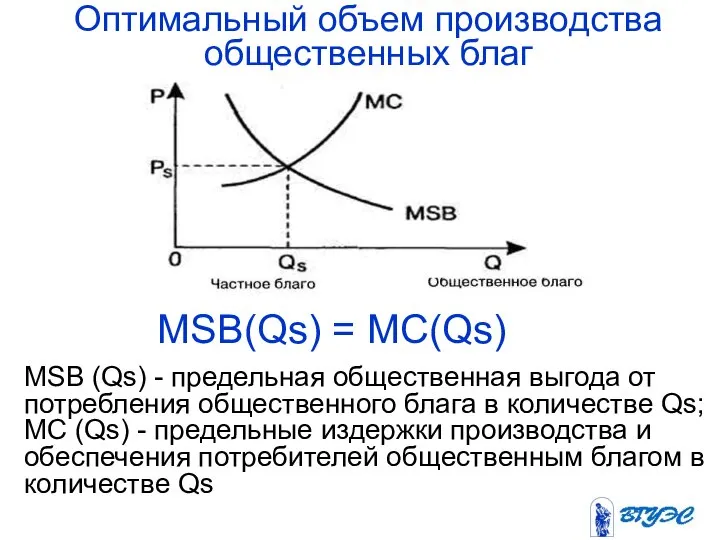 Оптимальный объем производства общественных благ MSB(Qs) = MC(Qs) MSB (Qs) -