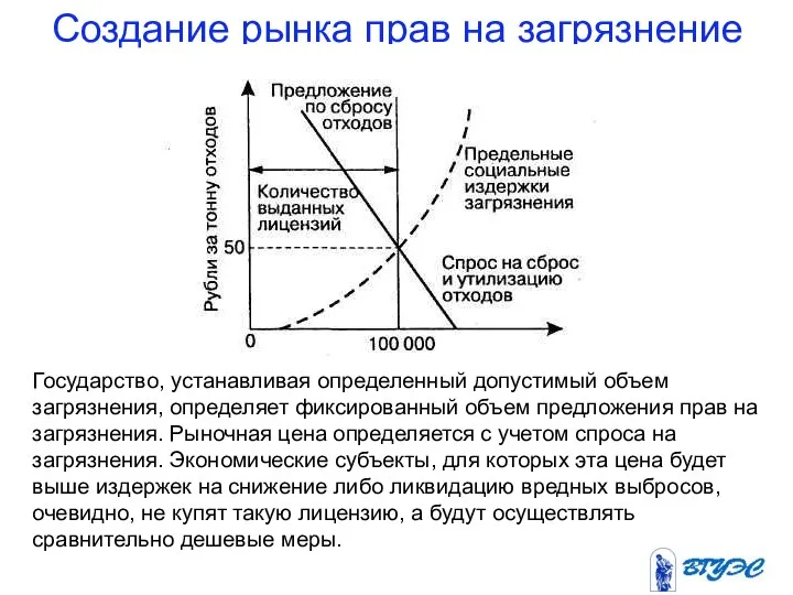 Создание рынка прав на загрязнение Государство, устанавливая определенный допустимый объем загрязнения,