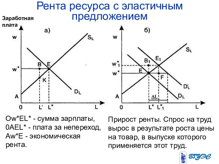 Рента ресурса с эластичным предложением Ow*EL* - сумма зарплаты, 0AEL* -