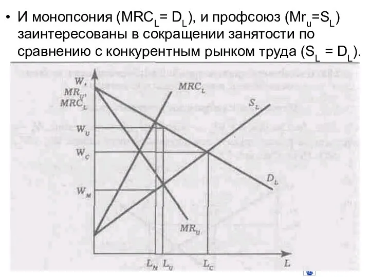 И монопсония (MRCL= DL), и профсоюз (Mru=SL) заинтересованы в сокращении занятости