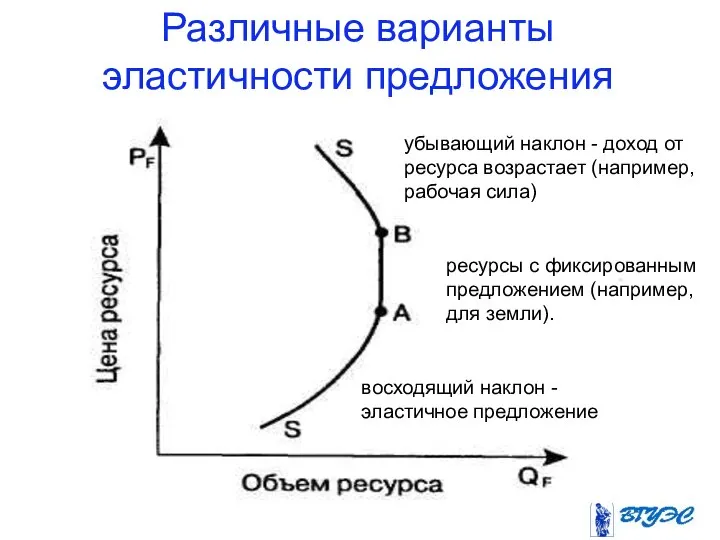 Различные варианты эластичности предложения ресурсов ресурсы с фиксированным предложением (например, для