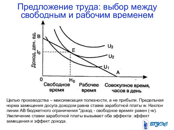 Предложение труда: выбор между свободным и рабочим временем Целью производства –