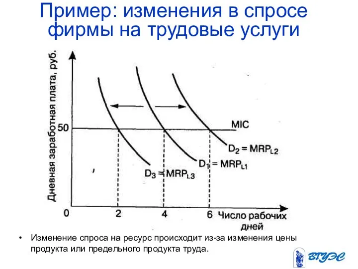 Пример: изменения в спросе фирмы на трудовые услуги Изменение спроса на