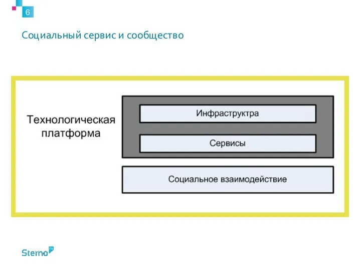 Социальный сервис и сообщество