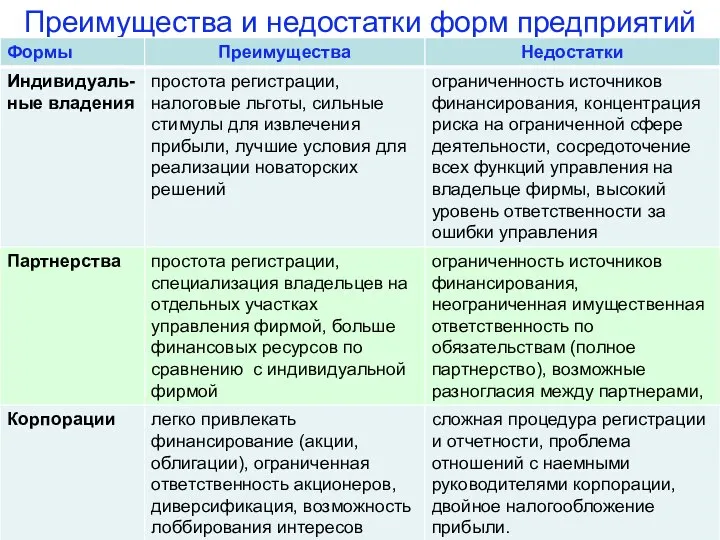 Преимущества и недостатки форм предприятий