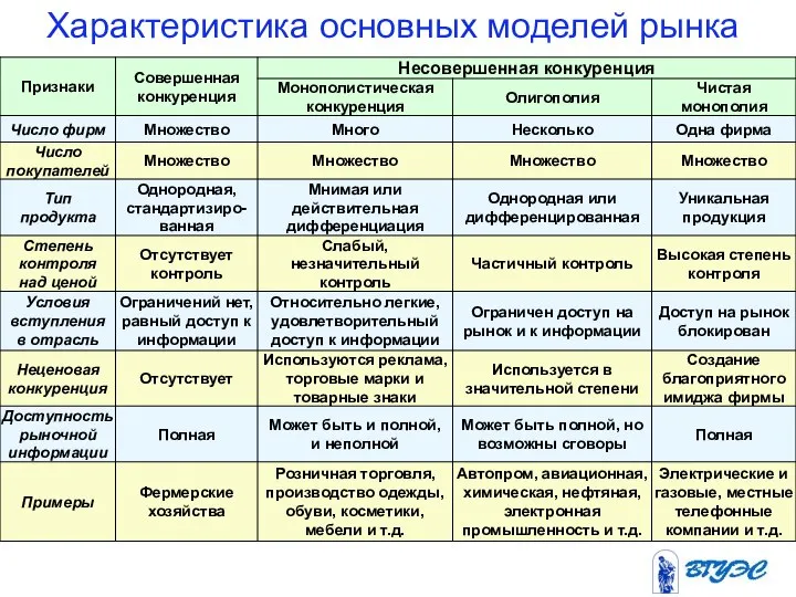 Характеристика основных моделей рынка