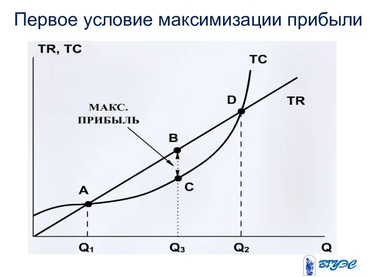 Первое условие максимизации прибыли