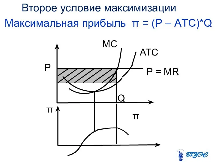 π Максимальная прибыль π = (Р – AТС)*Q Второе условие максимизации