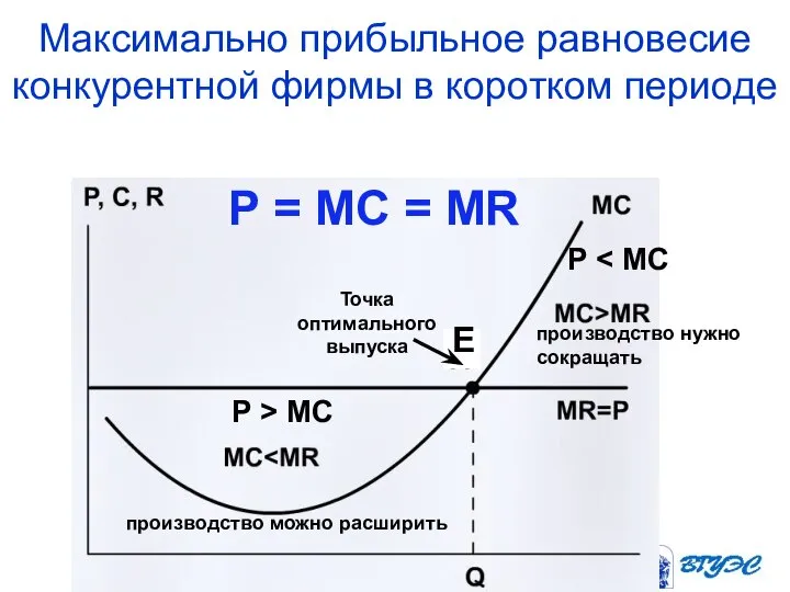 Максимально прибыльное равновесие конкурентной фирмы в коротком периоде Точка оптимального выпуска