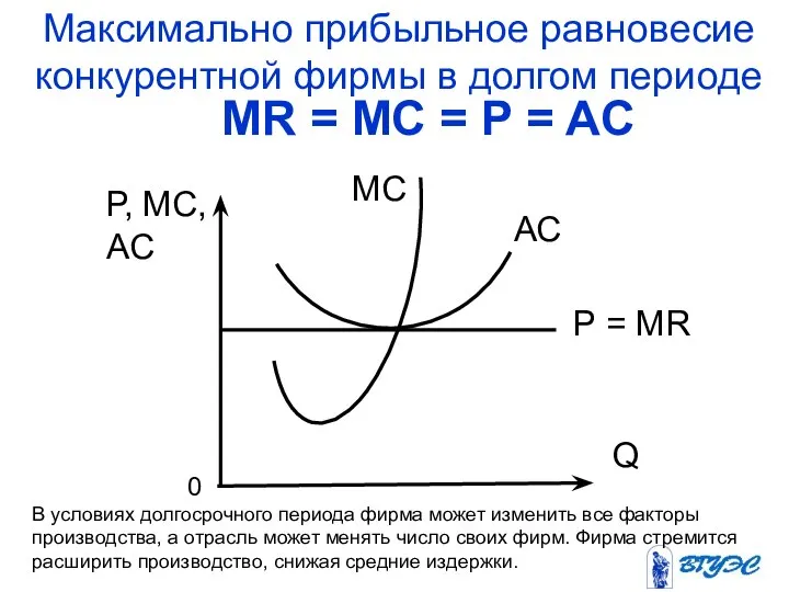 Максимально прибыльное равновесие конкурентной фирмы в долгом периоде MR = MC