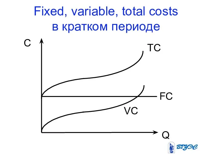 Fixed, variable, total costs в кратком периоде