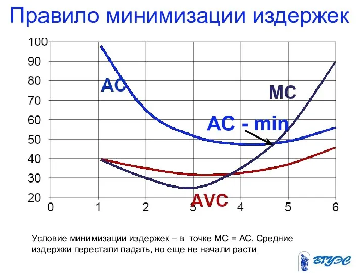 Правило минимизации издержек Условие минимизации издержек – в точке МС =