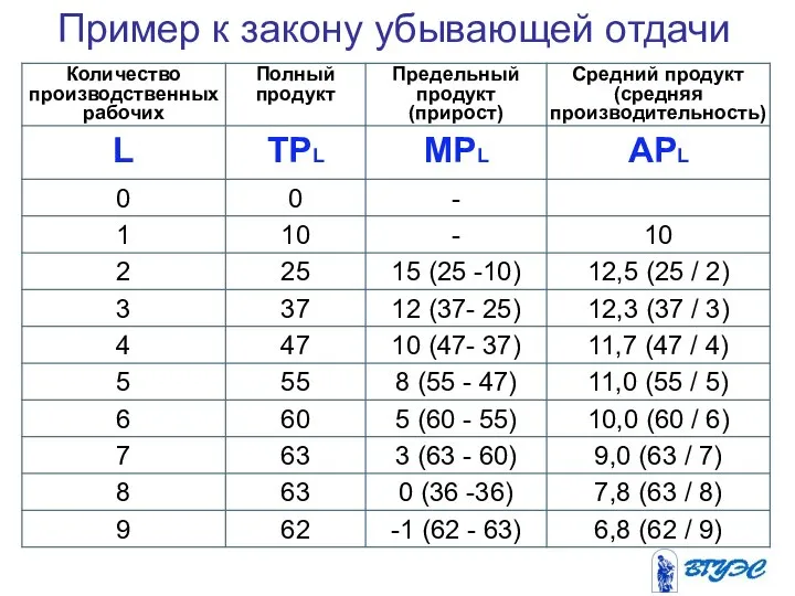 Пример к закону убывающей отдачи