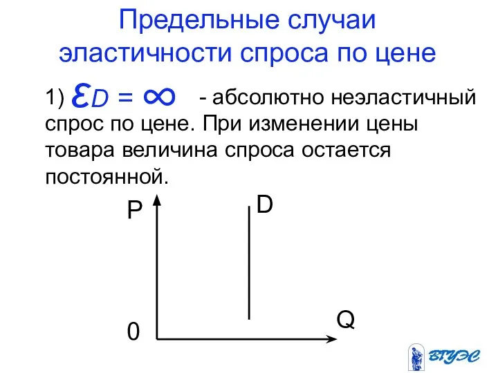 Предельные случаи эластичности спроса по цене 1) - абсолютно неэластичный спрос