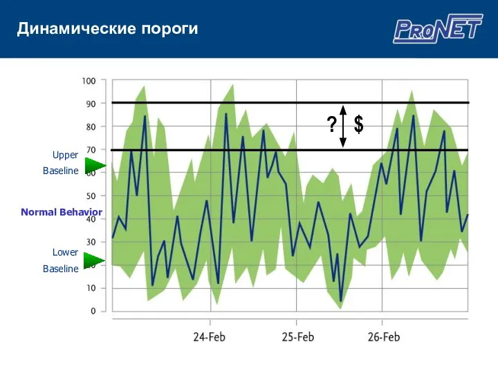 Upper Baseline Lower Baseline Normal Behavior ? $ Динамические пороги