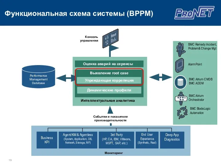 Консоль управления События и показатели производительности Мониторинг End User Experience (Synthetic,