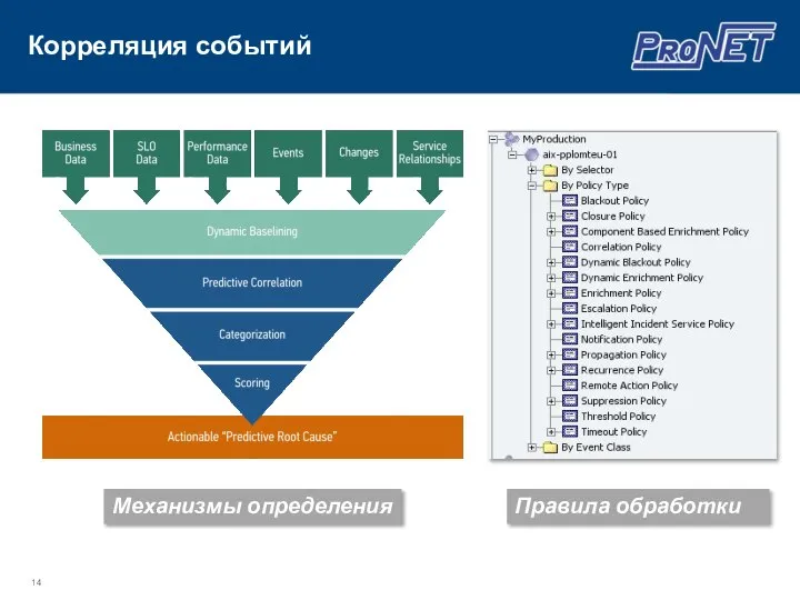 Механизмы определения Правила обработки Корреляция событий