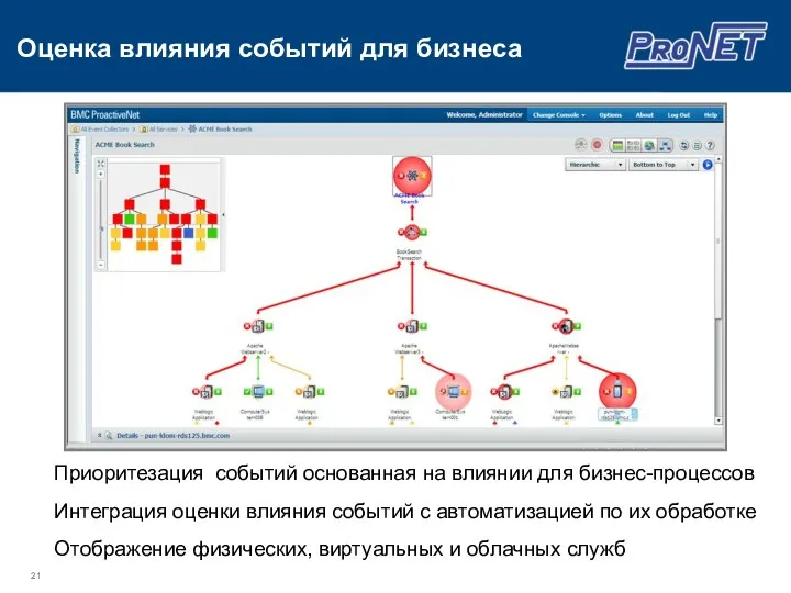 Приоритезация событий основанная на влиянии для бизнес-процессов Интеграция оценки влияния событий